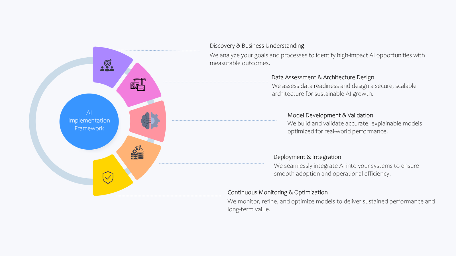 AI Implementation Framework